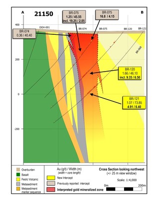 Figure 3: Section 21150.  This previously undrilled gap along the LP Fault zone has returned continuous gold mineralization over approximately 400 vertical metres.  This drill section is located 1.15 kilometres to the northwest of the section in Figure 2. (CNW Group/Great Bear Resources Ltd.)