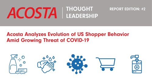 Acosta’s second COVID-19 research report found 28 percent of online grocery shoppers made their first-ever online grocery order in March. The report also provides guidance to help retailers and brands navigate unprecedented challenges.