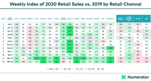 Weekly Index of 2020 Retail Sales vs 2019 by Retail Channel