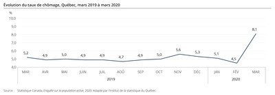 Évolution du taux de chômage, Québec, mars 2019 à mars 2020 (Groupe CNW/Institut de la statistique du Québec)