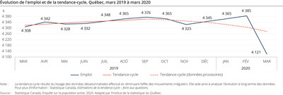 Évolution de l’emploi et de la tendance-cycle, Québec, mars 2019 à mars 2020 (Groupe CNW/Institut de la statistique du Québec)