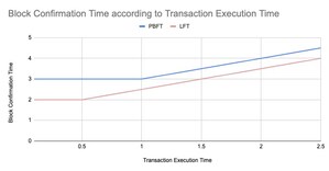 South Korea's largest cryptocurrency 'ICON' unveils a new novel consensus algorithm 'LFT2'