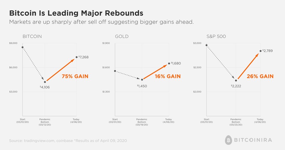 Bitcoin vs S&P 500