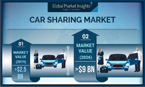 The North America car sharing market is anticipated to observe significant growth from 2020 to 2026 led by an increasing number of cars sharing service providers in the region.