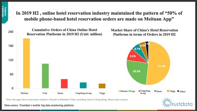 Landscape of the online hotel reservation industry in H2 2019