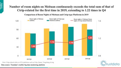 Room nights of Meituan and Ctrip-related platforms in each quarter in 2019
