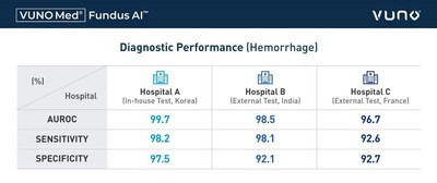 Diagnostic Performance of VUNO Med®-Fundus AI™