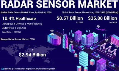 Radar Sensor Market Analysis, Insights and Forecast, 2015-2026