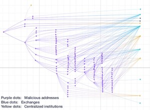 Huobi Launches On-chain Analytics Tool to Monitor Illicit Cryptocurrency Activities