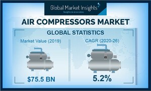 Global Air Compressors Market to Exceed USD 107.56B by 2026: Global Market Insights, Inc.