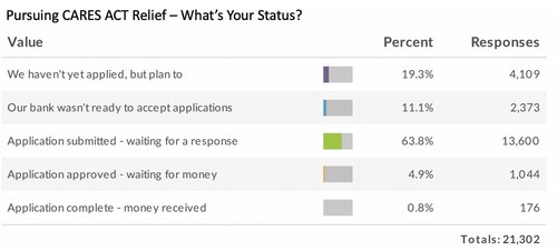 Just about 1% of CARES loan applicants have received their money at this point, according to an Alignable.com Pulse Poll over the weekend with responses from 42,700 small businesses. Alignable.com, the largest small business referral network with 4.5 million+ members, creates the most immediate and comprehensive polls available to tap the sentiments of small business owners.