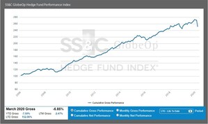 SS&amp;C GlobeOp Hedge Fund Performance Index and Capital Movement Index