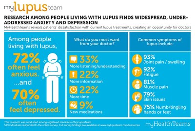 lupus among addressed widespread finds