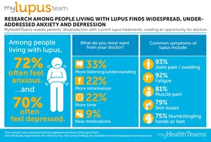 Research Among People Living With Lupus Finds Widespread, Under-Addressed Anxiety and Depression