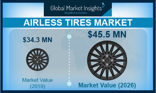 Key airless tire market participants include Bridgestone Corporation, Michelin Group, Goodyear Tire & Rubber Corporation, and Sumitomo Rubber Industries.
