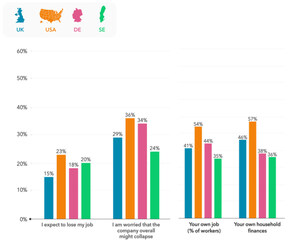 Americans Acutely Concerned About COVID-19 Financial Loss &amp; Recent Government Response, According To New Tracking Survey