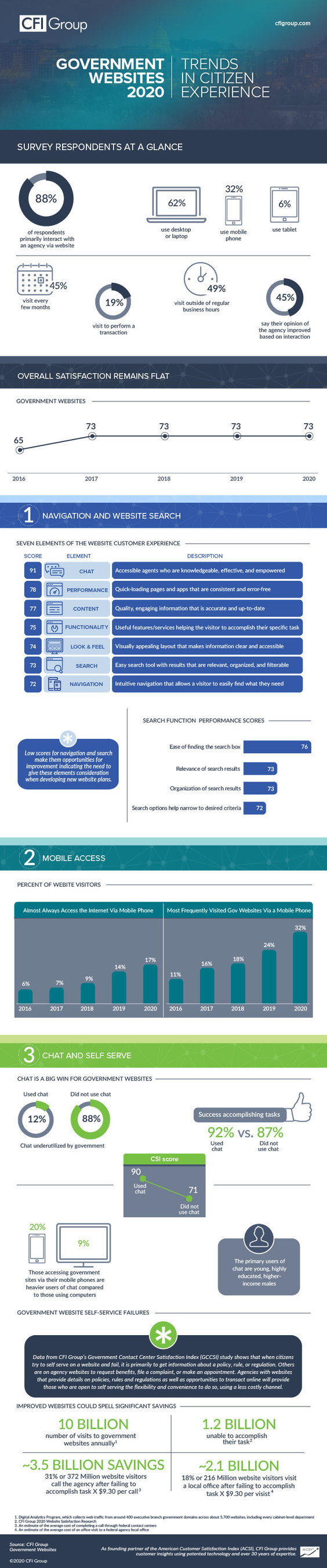 CFI Group Gov Websites 2020 Infographic