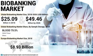 Biobanking Market to Exhibit 8.9% CAGR till 2026; Increasing Prevalence of Chronic Diseases to Spur Demand, says Fortune Business Insights™