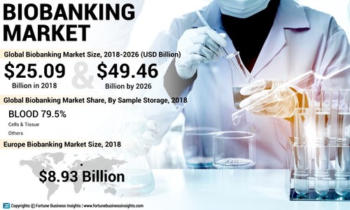 Biobanking Market Analysis, Insights and Forecast, 2015-2026
