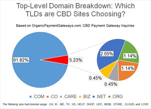 In the Cutting-Edge World of CBD E-Commerce, Dot-Com is Still the Top Domain Choice - By Far