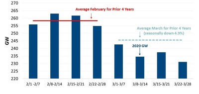 Electricity Load in February and March 2020 Relative to February Load for Prior Four Years (2016–2019)