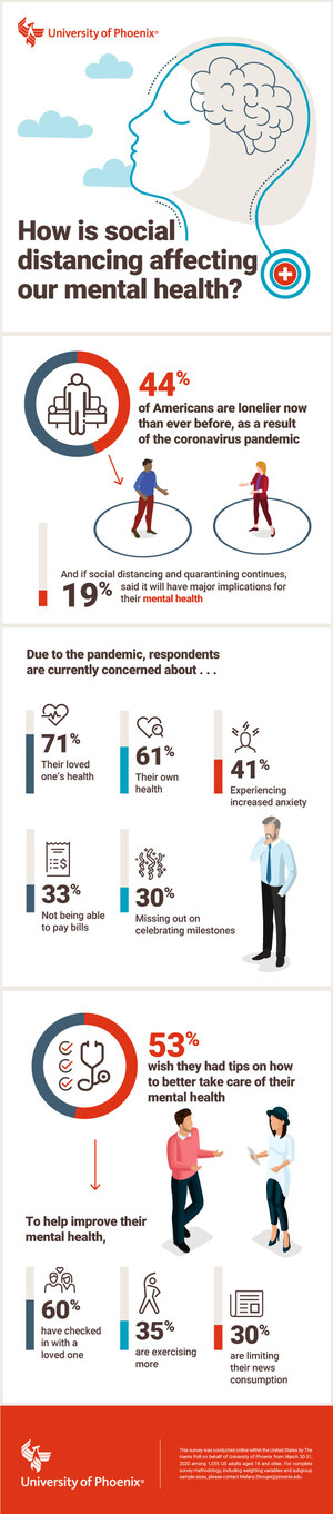 University of Phoenix Survey Finds More Than Two in Five (41 percent) of US Adults Say They are Most Concerned About Experiencing Increased Anxiety as a Result of the Coronavirus Pandemic