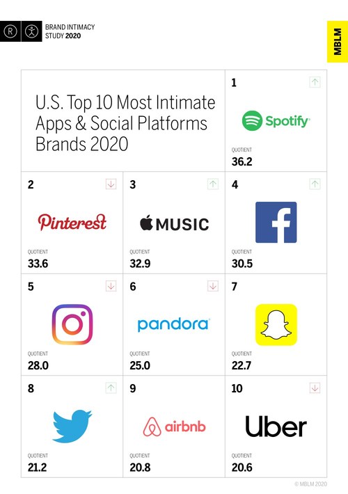 U.S. Top 10 Most Intimate Apps & Social Platforms Brands, According to MBLM’s Brand Intimacy 2020 Study