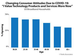 Parks Associates: 53% of US Broadband Households Claim That They Value Technology More Now Than Before