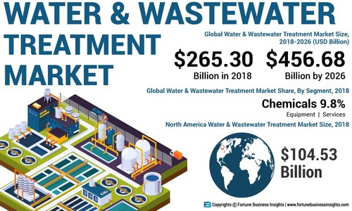 Water and Wastewater Treatment Market Analysis, Insights and Forecast, 2015-2026