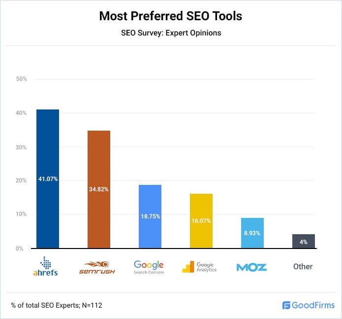 Most Preferred SEO Tools