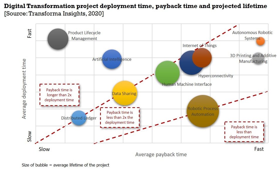 Digital Transformation project deployment time, payback time and projected lifetime [Source: Transforma Insights, 2020] (PRNewsfoto/Transforma Insights)