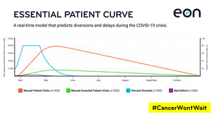 Eon's Essential Patient Curve Predicts More Than 9 Million Essential Patients Could be Diverted Due to COVID