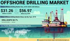 Offshore Drilling Market to Reach USD 56.97 Billion by 2026; Heavy Investment in Offshore E&amp;P Activities by National Governments to Bolster Sales: Fortune Business Insights™