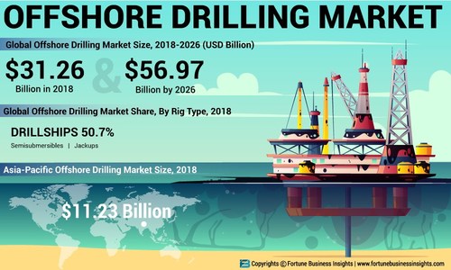 Offshore Drilling Market Analysis (USD Billion)
