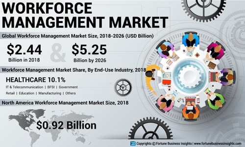 Workforce Management Market Analysis, Insights and Forecast, 2015-2026