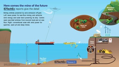 Future mining entirely powered by zero-emission, off- grid microgrids. Source: IDTechEx (PRNewsfoto/IDTechEx)