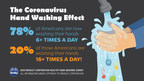 Vast Majority of Americans Increase Hand Washing Due to Coronavirus