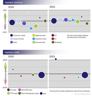 Selon Analysys Mason, le chiffre d'affaires des opérateurs de télécommunications sur les marchés développés va baisser de 3,4 % en raison du COVID-19