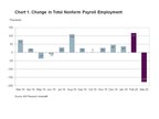 ADP Canada National Employment Report: Employment in Canada Decreased by 177,300 Jobs in March 2020