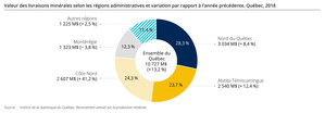 La valeur des livraisons minérales au Québec augmente en 2018 et 2019