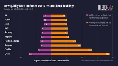 How quickly have confirmed COVID-19 cases been doubling? Four weeks after the first 100 COVID-19 cases were detected in each country, it took 19 days for the number of cases in Greece to double, a clear indicator that Greece has successfully flattened the curve. At the other end of the spectrum, the UK is still witnessing a sharp rise in confirmed cases.