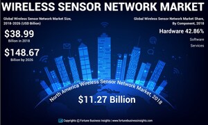 Wireless Sensor Network Market to Exhibit a Brilliant CAGR of 18.3% by 2026; Growing Emphasis towards Green Infrastructure to Propel Growth, states Fortune Business Insights™