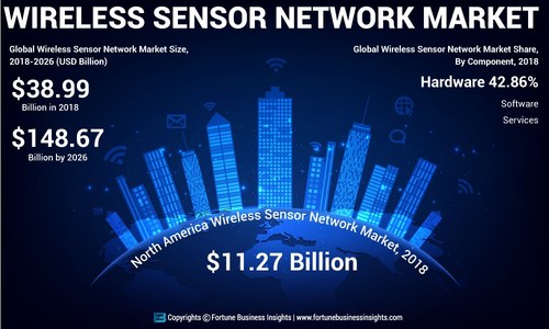 Wireless Sensor Network Market Analysis, Insights and Forecast, 2015-2026