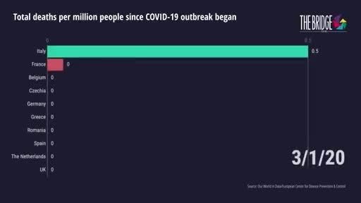 Total deaths per million people since the COVID-19 outbreak in Europe. Spain is suffering the most severe outbreak, whilst Greece has the lowest number of deaths per capita