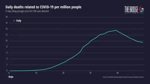 Daily deaths related to COVID-19 per million people (7 day rolling average) since first 100 cases detected