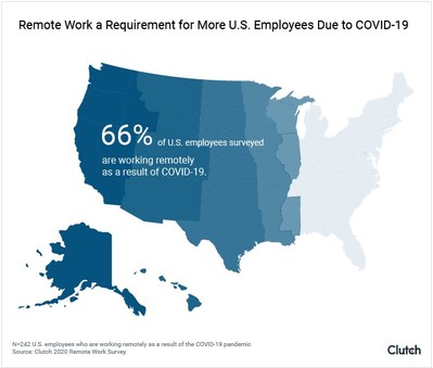 66% of U.S. workers working remotely due to COVID-19 66% of U.S. workers working remotely due to COVID-19
