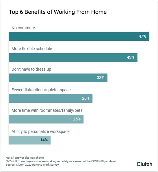 Top 6 benefits of working from home