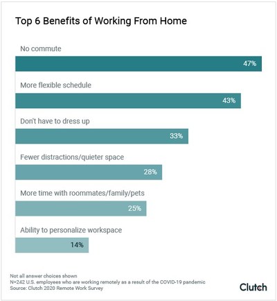 Top 6 benefits of working from home Top 6 benefits of working from home