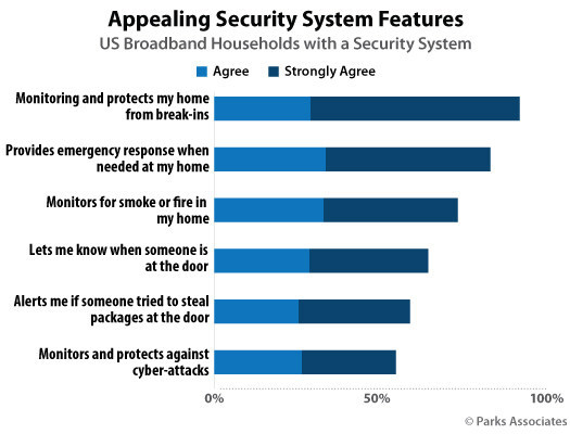 Parks Associates: Appealing Security System Features