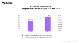 Highlights of Mobvista's 2019 Financial Report: the strategy behind a 40.8% increase in programmatic advertising revenue